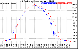 Solar PV/Inverter Performance Photovoltaic Panel Power Output