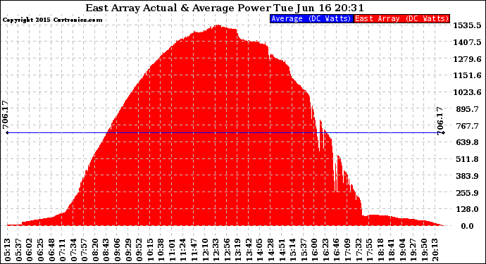 Solar PV/Inverter Performance East Array Actual & Average Power Output