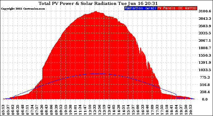 Solar PV/Inverter Performance Total PV Panel Power Output & Solar Radiation