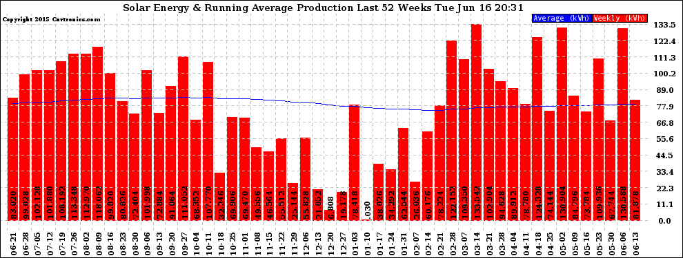 Solar PV/Inverter Performance Weekly Solar Energy Production Running Average Last 52 Weeks