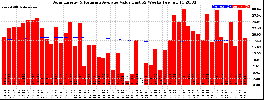 Milwaukee Solar Powered Home WeeklyProduction52ValueRunningAvg