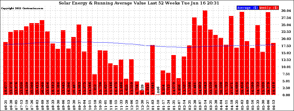 Solar PV/Inverter Performance Weekly Solar Energy Production Value Running Average Last 52 Weeks