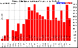 Solar PV/Inverter Performance Weekly Solar Energy Production Value