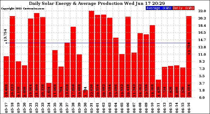 Solar PV/Inverter Performance Daily Solar Energy Production