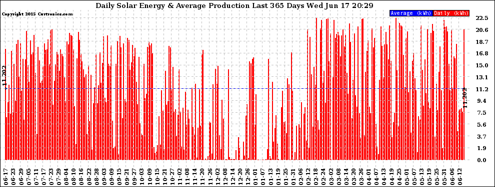 Solar PV/Inverter Performance Daily Solar Energy Production Last 365 Days