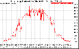 Solar PV/Inverter Performance Daily Energy Production Per Minute