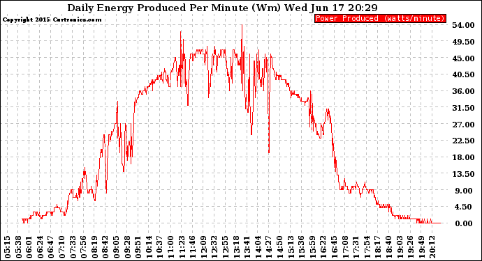 Solar PV/Inverter Performance Daily Energy Production Per Minute