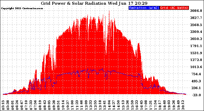 Solar PV/Inverter Performance Grid Power & Solar Radiation