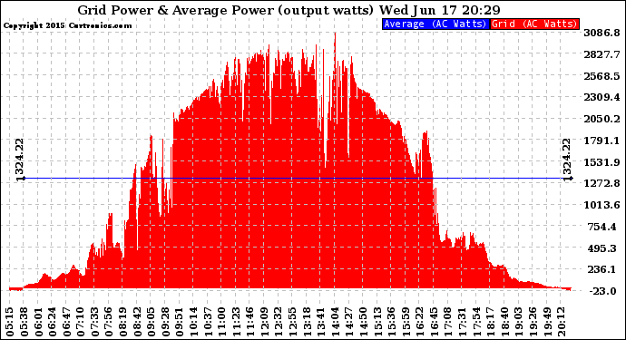 Solar PV/Inverter Performance Inverter Power Output