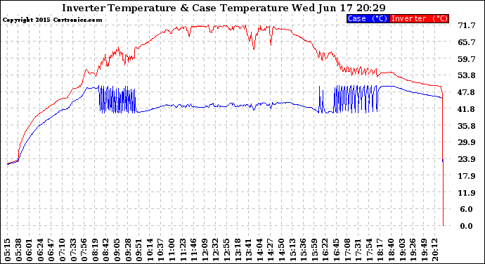 Solar PV/Inverter Performance Inverter Operating Temperature