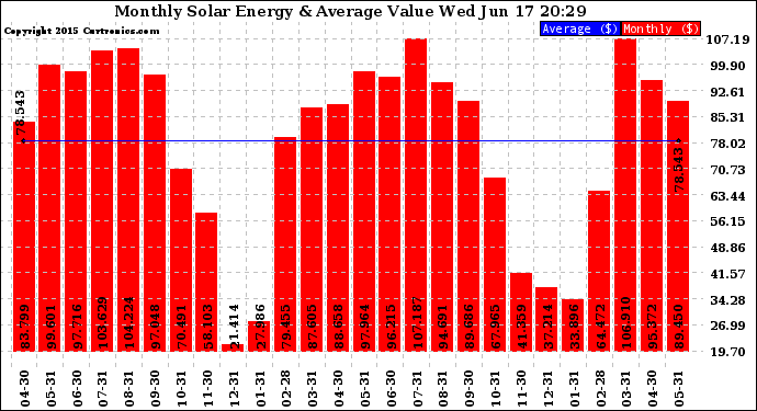 Solar PV/Inverter Performance Monthly Solar Energy Production Value