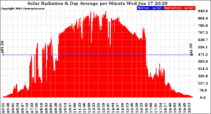 Solar PV/Inverter Performance Solar Radiation & Day Average per Minute