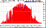 Solar PV/Inverter Performance Solar Radiation & Effective Solar Radiation per Minute