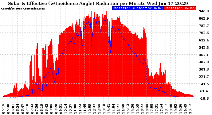 Solar PV/Inverter Performance Solar Radiation & Effective Solar Radiation per Minute