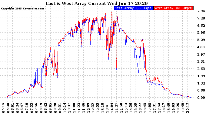 Solar PV/Inverter Performance Photovoltaic Panel Current Output