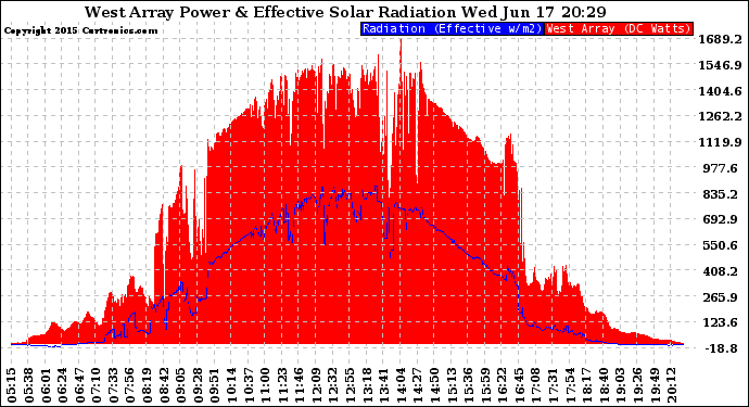 Solar PV/Inverter Performance West Array Power Output & Effective Solar Radiation