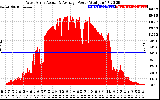 Solar PV/Inverter Performance West Array Actual & Average Power Output