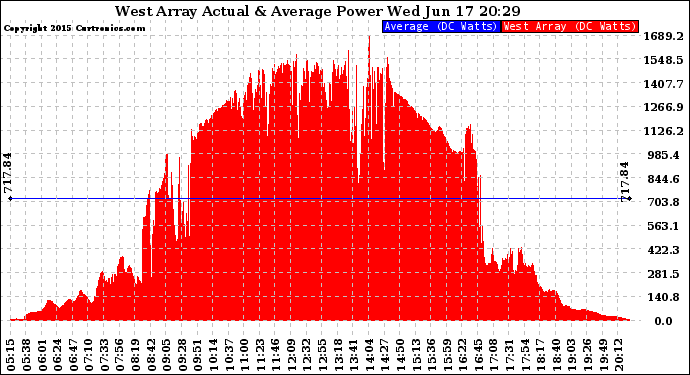 Solar PV/Inverter Performance West Array Actual & Average Power Output