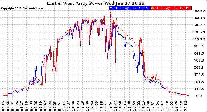 Solar PV/Inverter Performance Photovoltaic Panel Power Output