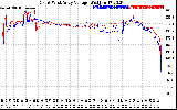 Solar PV/Inverter Performance Photovoltaic Panel Voltage Output