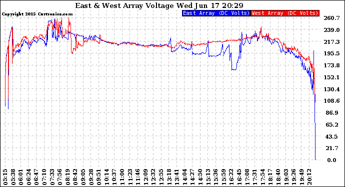 Solar PV/Inverter Performance Photovoltaic Panel Voltage Output