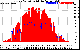 Solar PV/Inverter Performance East Array Power Output & Solar Radiation