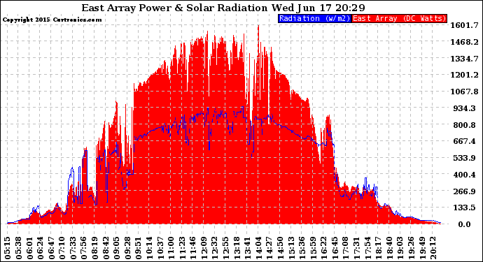 Solar PV/Inverter Performance East Array Power Output & Solar Radiation