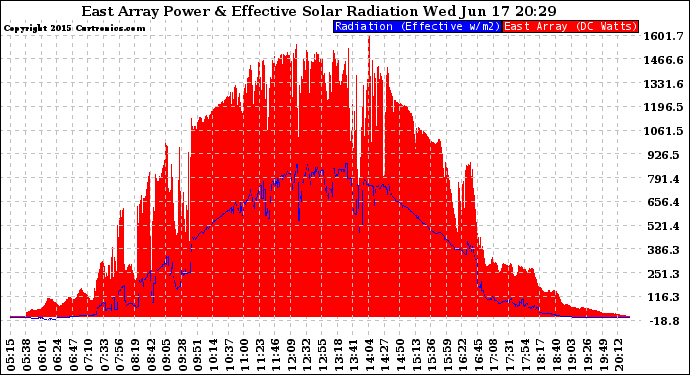 Solar PV/Inverter Performance East Array Power Output & Effective Solar Radiation