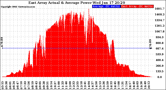 Solar PV/Inverter Performance East Array Actual & Average Power Output