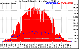 Solar PV/Inverter Performance Total PV Panel Power Output & Solar Radiation