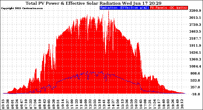 Solar PV/Inverter Performance Total PV Panel Power Output & Effective Solar Radiation