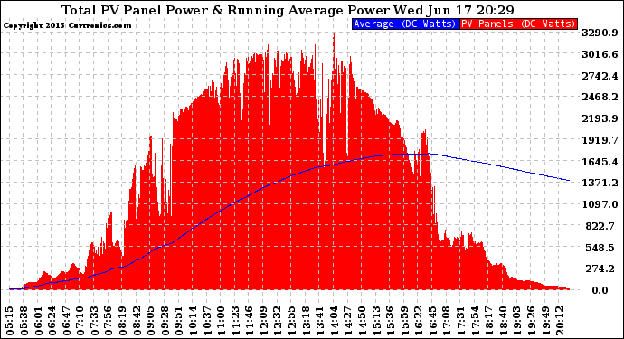 Solar PV/Inverter Performance Total PV Panel & Running Average Power Output