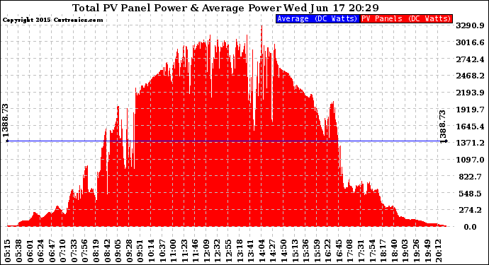 Solar PV/Inverter Performance Total PV Panel Power Output