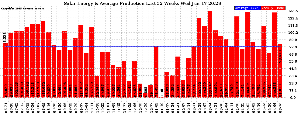 Solar PV/Inverter Performance Weekly Solar Energy Production Last 52 Weeks