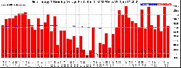 Milwaukee Solar Powered Home WeeklyProduction52RunningAvg