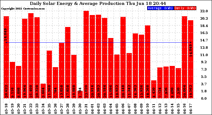 Solar PV/Inverter Performance Daily Solar Energy Production