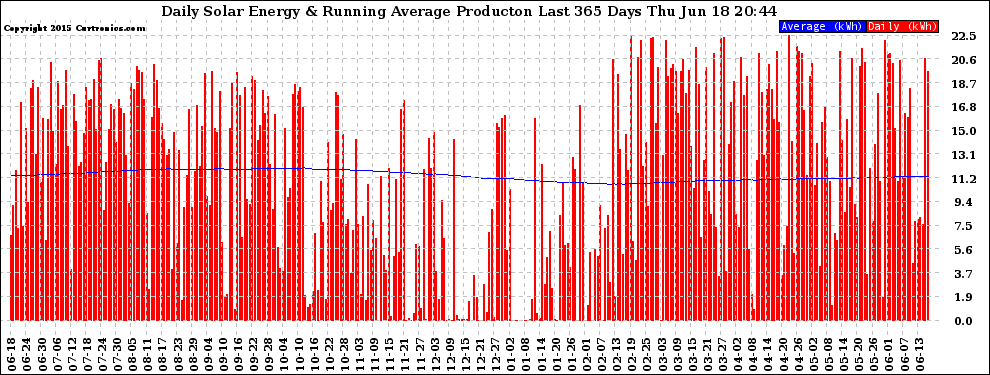 Solar PV/Inverter Performance Daily Solar Energy Production Running Average Last 365 Days