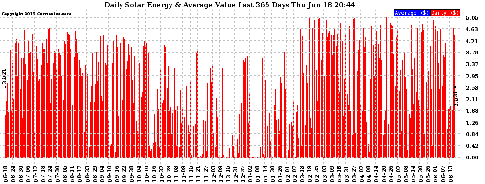 Solar PV/Inverter Performance Daily Solar Energy Production Value Last 365 Days