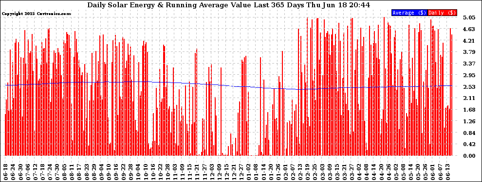 Solar PV/Inverter Performance Daily Solar Energy Production Value Running Average Last 365 Days