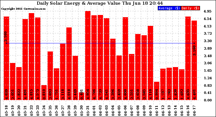 Solar PV/Inverter Performance Daily Solar Energy Production Value