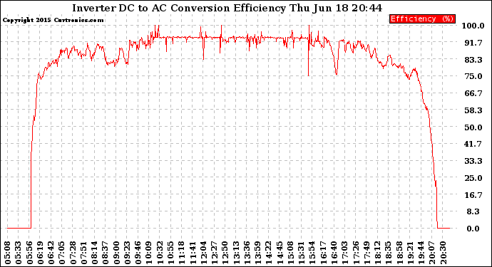 Solar PV/Inverter Performance Inverter DC to AC Conversion Efficiency