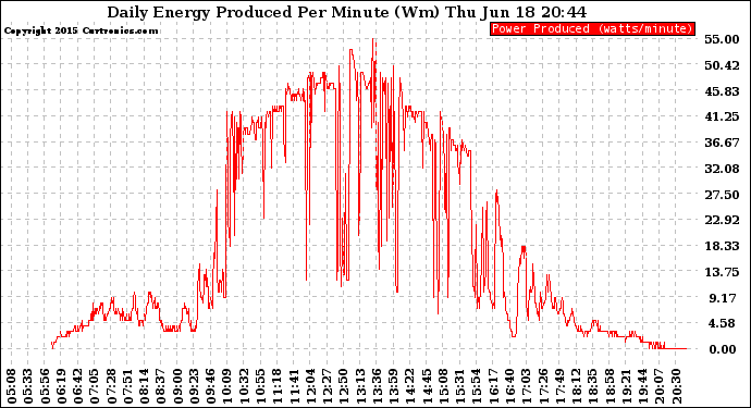 Solar PV/Inverter Performance Daily Energy Production Per Minute