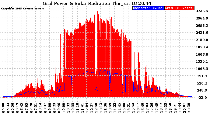 Solar PV/Inverter Performance Grid Power & Solar Radiation