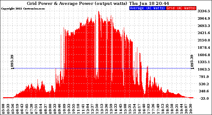 Solar PV/Inverter Performance Inverter Power Output