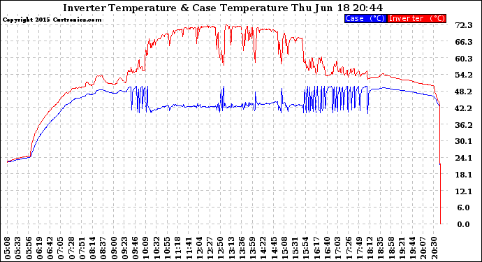 Solar PV/Inverter Performance Inverter Operating Temperature