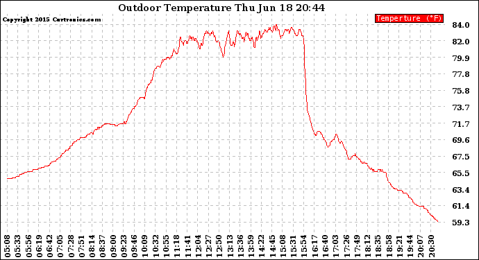 Solar PV/Inverter Performance Outdoor Temperature