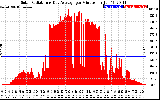 Solar PV/Inverter Performance Solar Radiation & Day Average per Minute