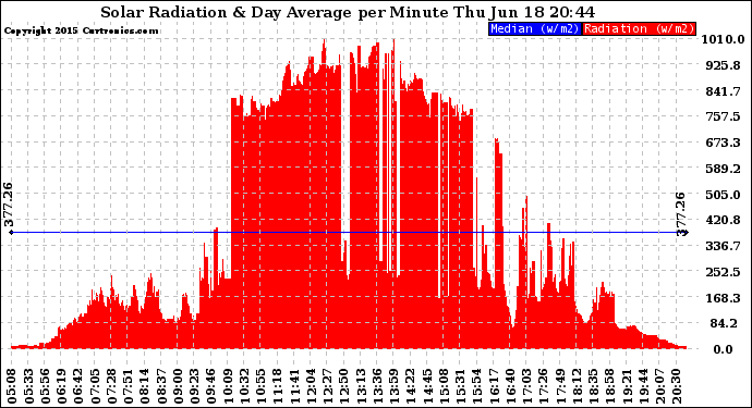 Solar PV/Inverter Performance Solar Radiation & Day Average per Minute