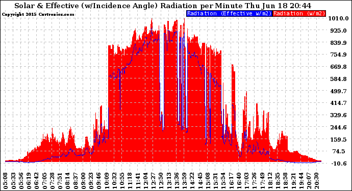 Solar PV/Inverter Performance Solar Radiation & Effective Solar Radiation per Minute