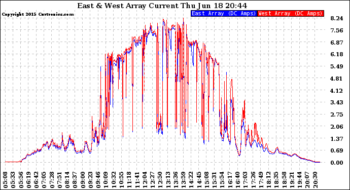 Solar PV/Inverter Performance Photovoltaic Panel Current Output